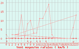 Courbe de la force du vent pour Corny-sur-Moselle (57)