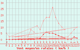 Courbe de la force du vent pour Lagny-sur-Marne (77)