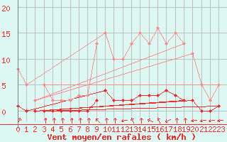 Courbe de la force du vent pour Lagny-sur-Marne (77)