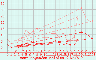 Courbe de la force du vent pour Landser (68)