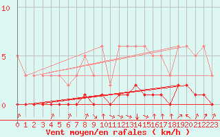 Courbe de la force du vent pour Aniane (34)