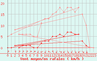 Courbe de la force du vent pour Laqueuille (63)