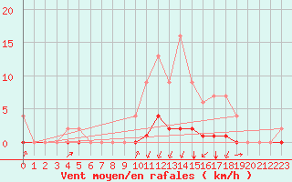 Courbe de la force du vent pour Rmering-ls-Puttelange (57)