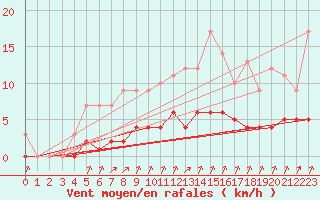 Courbe de la force du vent pour Rmering-ls-Puttelange (57)