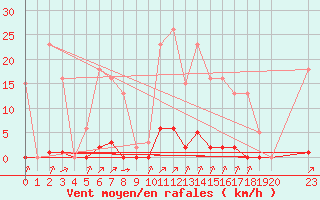 Courbe de la force du vent pour Laqueuille (63)