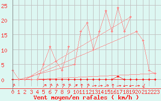 Courbe de la force du vent pour Laqueuille (63)