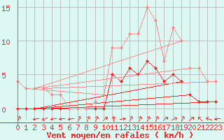 Courbe de la force du vent pour Biache-Saint-Vaast (62)