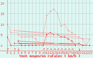 Courbe de la force du vent pour Rmering-ls-Puttelange (57)