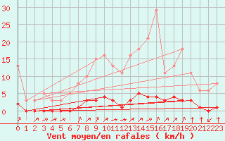 Courbe de la force du vent pour Lagny-sur-Marne (77)