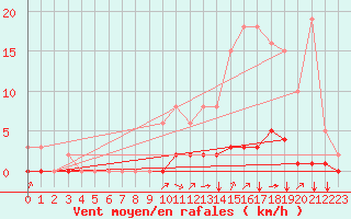 Courbe de la force du vent pour Douzy (08)