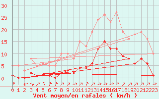 Courbe de la force du vent pour Carrion de Calatrava (Esp)