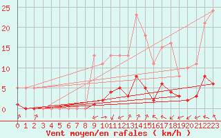 Courbe de la force du vent pour Laqueuille (63)