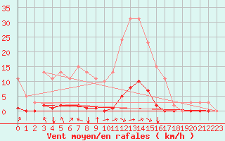 Courbe de la force du vent pour Saint-Saturnin-Ls-Avignon (84)