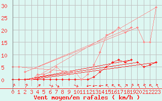 Courbe de la force du vent pour La Baeza (Esp)