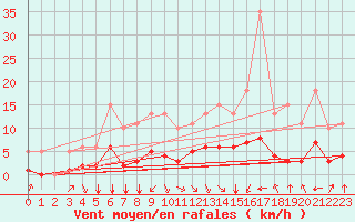 Courbe de la force du vent pour Bourg-en-Bresse (01)