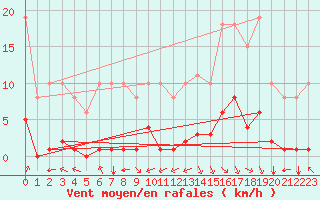 Courbe de la force du vent pour Jan (Esp)