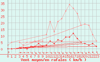 Courbe de la force du vent pour Sant Quint - La Boria (Esp)