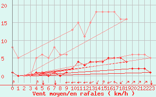 Courbe de la force du vent pour Boulc (26)