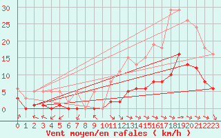 Courbe de la force du vent pour Corsept (44)