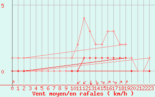 Courbe de la force du vent pour Rmering-ls-Puttelange (57)