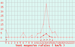 Courbe de la force du vent pour Rmering-ls-Puttelange (57)