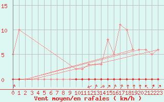 Courbe de la force du vent pour Castellbell i el Vilar (Esp)