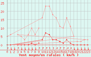 Courbe de la force du vent pour Gros-Rderching (57)