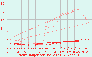 Courbe de la force du vent pour Priay (01)