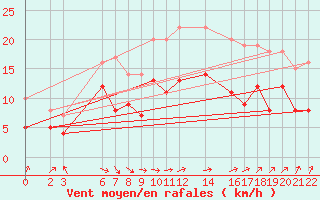 Courbe de la force du vent pour Mont-Rigi (Be)