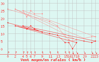 Courbe de la force du vent pour Mont-Rigi (Be)