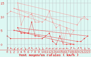 Courbe de la force du vent pour Plussin (42)