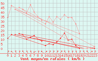 Courbe de la force du vent pour Lans-en-Vercors - Les Allires (38)