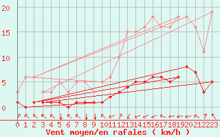 Courbe de la force du vent pour Almondbury (UK)