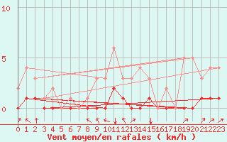 Courbe de la force du vent pour Fains-Veel (55)