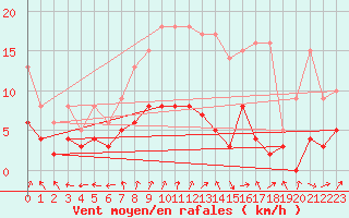 Courbe de la force du vent pour Tamarite de Litera