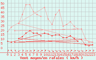 Courbe de la force du vent pour Sandillon (45)