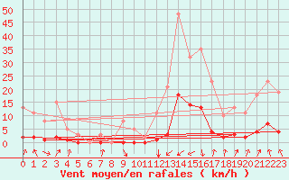 Courbe de la force du vent pour Orlu - Les Ioules (09)