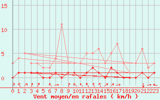 Courbe de la force du vent pour Fains-Veel (55)