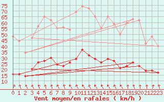 Courbe de la force du vent pour Plussin (42)