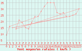 Courbe de la force du vent pour la bouée 6100196