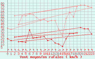 Courbe de la force du vent pour Engins (38)