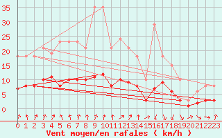 Courbe de la force du vent pour Tour-en-Sologne (41)