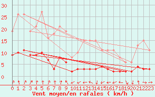 Courbe de la force du vent pour Engins (38)