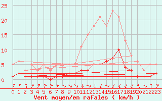 Courbe de la force du vent pour Herserange (54)