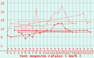 Courbe de la force du vent pour Izegem (Be)