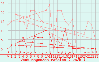 Courbe de la force du vent pour Herserange (54)