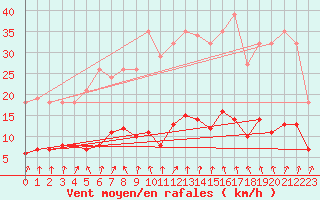 Courbe de la force du vent pour Coulommes-et-Marqueny (08)