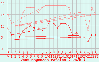 Courbe de la force du vent pour Bulson (08)