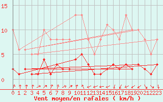 Courbe de la force du vent pour Engins (38)