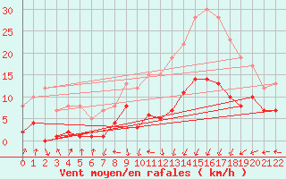 Courbe de la force du vent pour Belorado